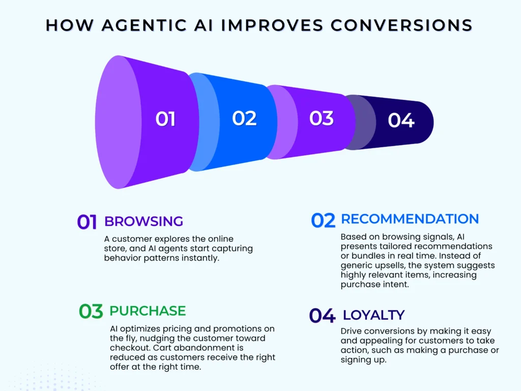 How Agentic AI Improves Conversions Image