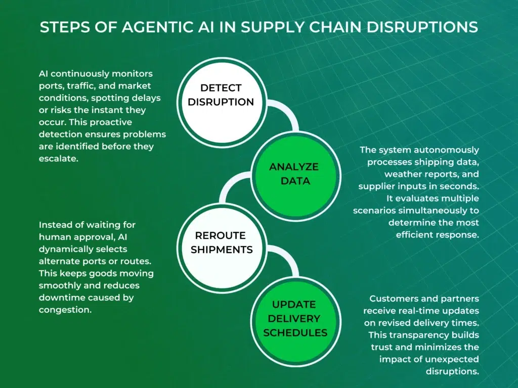 Steps of Agentic AI in Supply Chain Disruptions