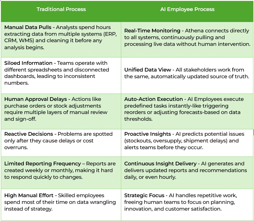 Traditional Process vs AI Employee Process