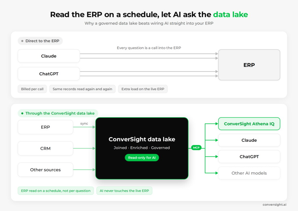 Diagram comparing Claude and ChatGPT calling the ERP directly on every question with ERP, CRM, and other sources syncing into a governed ConverSight data lake that ConverSight Athena IQ, Claude, ChatGPT, and other AI models read through MCP
