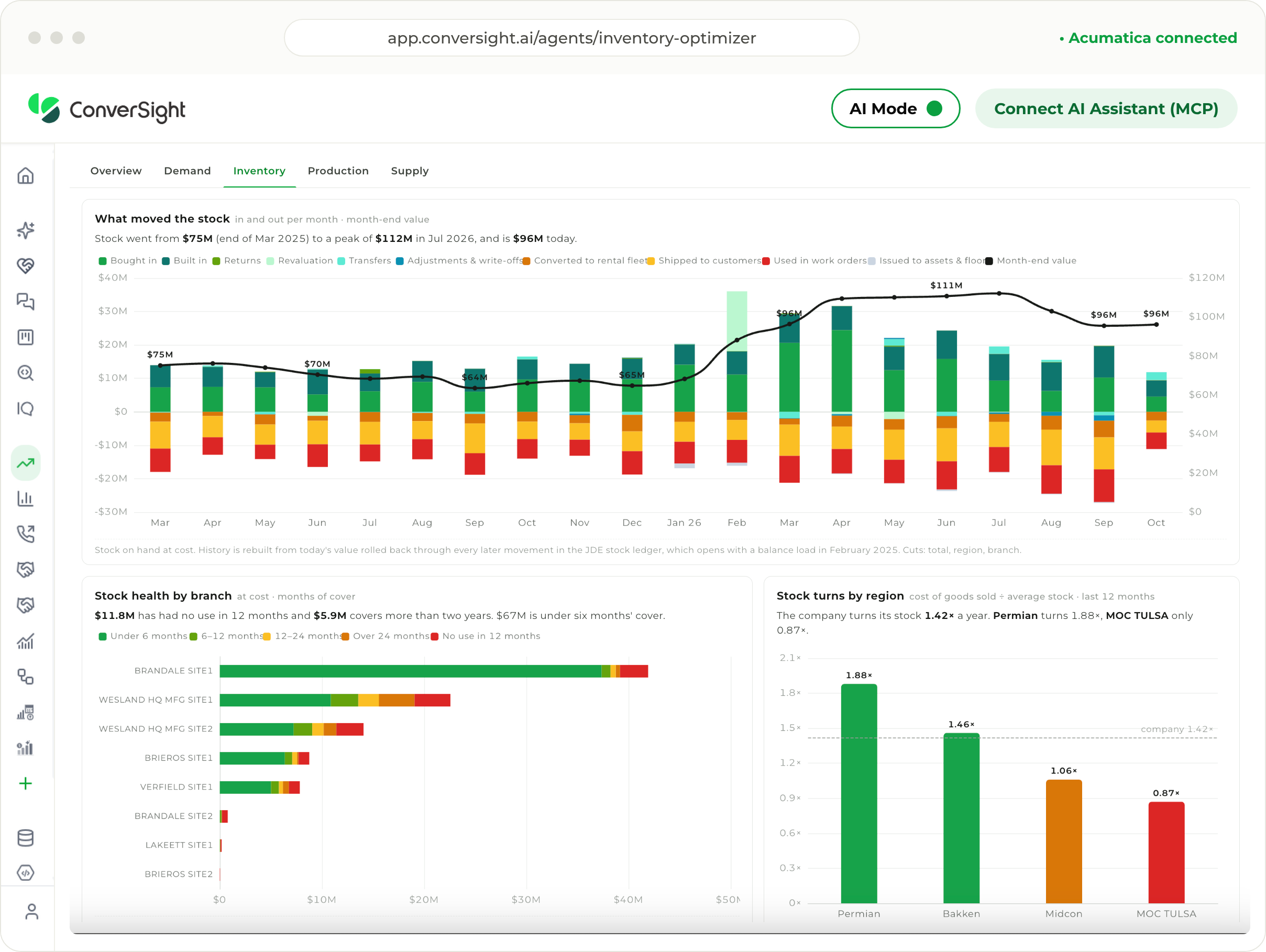 ConverSight Inventory Optimizer dashboard showing stock movement, stock health by branch and stock turns by region
