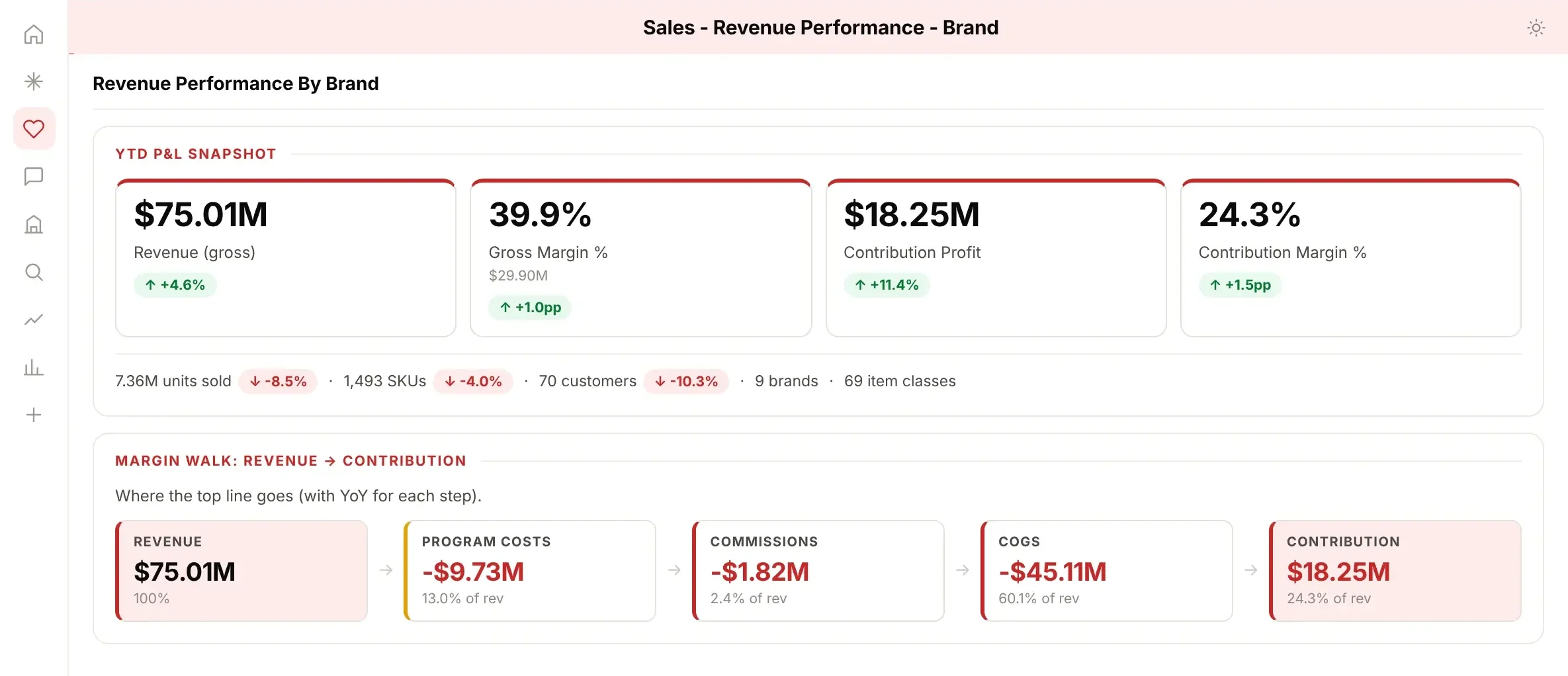 Foresight AI revenue performance dashboard